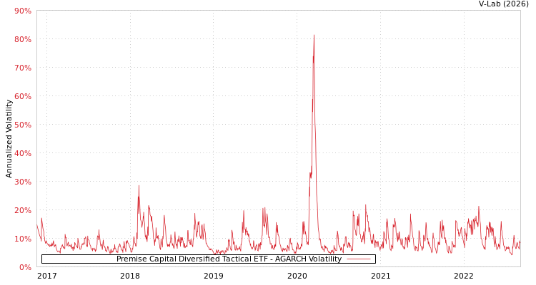 graph of Premise Capital Diversified Tactical ETF AGARCH