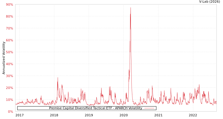 graph of Premise Capital Diversified Tactical ETF APARCH