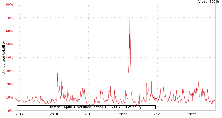 graph of Premise Capital Diversified Tactical ETF EGARCH