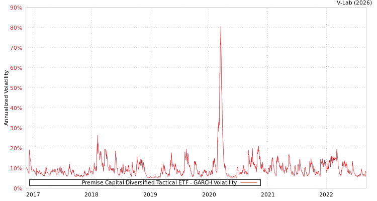 graph of Premise Capital Diversified Tactical ETF GARCH