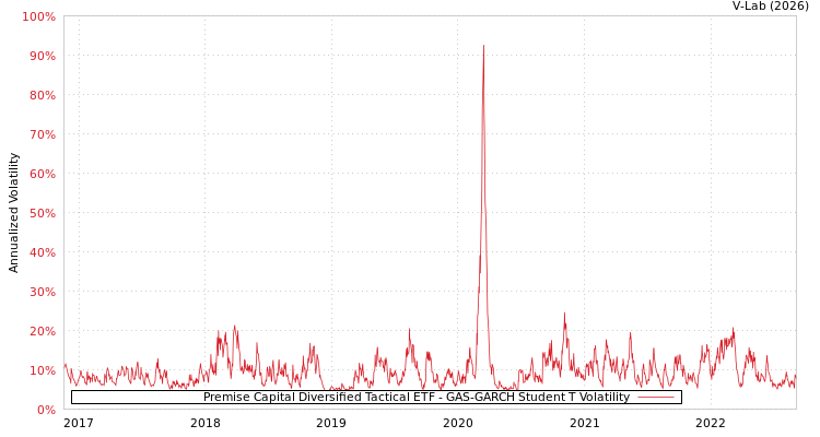 graph of Premise Capital Diversified Tactical ETF GAS-GARCH-T