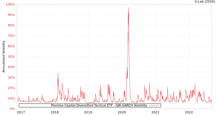 graph of Premise Capital Diversified Tactical ETF GJR-GARCH