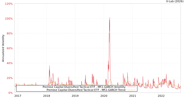 graph of Premise Capital Diversified Tactical ETF MF2-GARCH