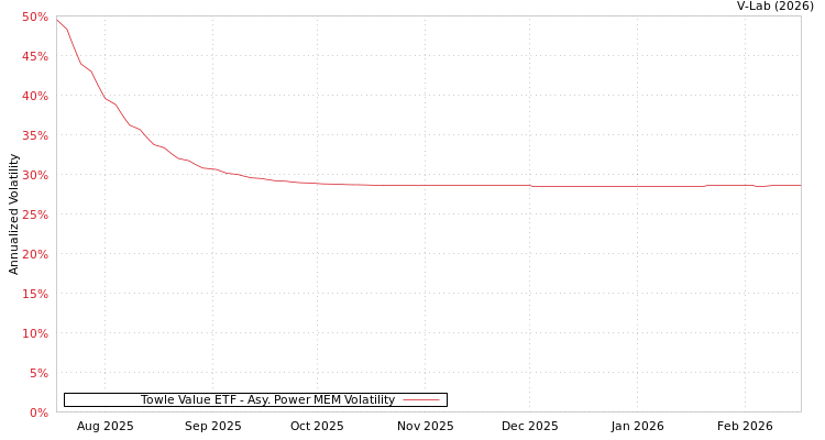 graph of Towle Value ETF APMEM