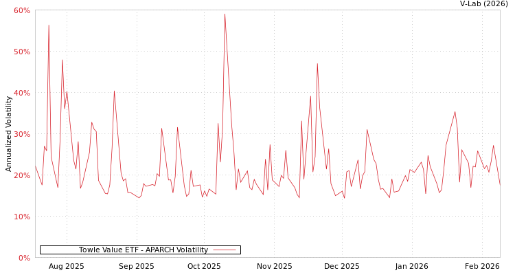 graph of Towle Value ETF APARCH