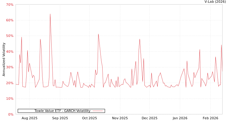 graph of Towle Value ETF GARCH