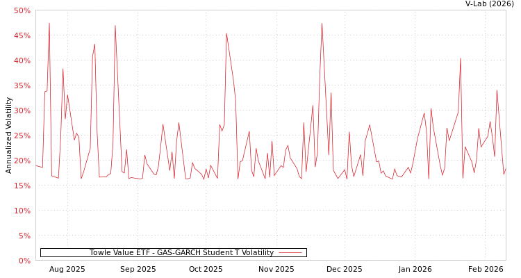 graph of Towle Value ETF GAS-GARCH-T