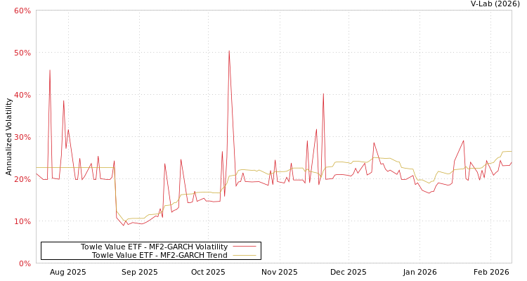graph of Towle Value ETF MF2-GARCH