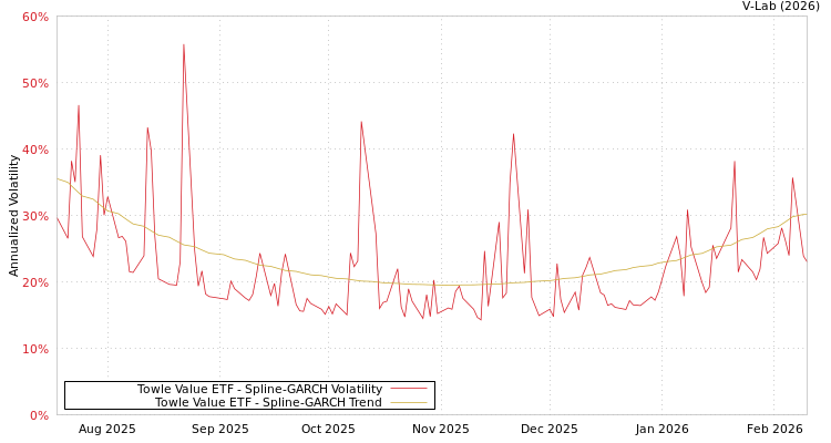 graph of Towle Value ETF SGARCH