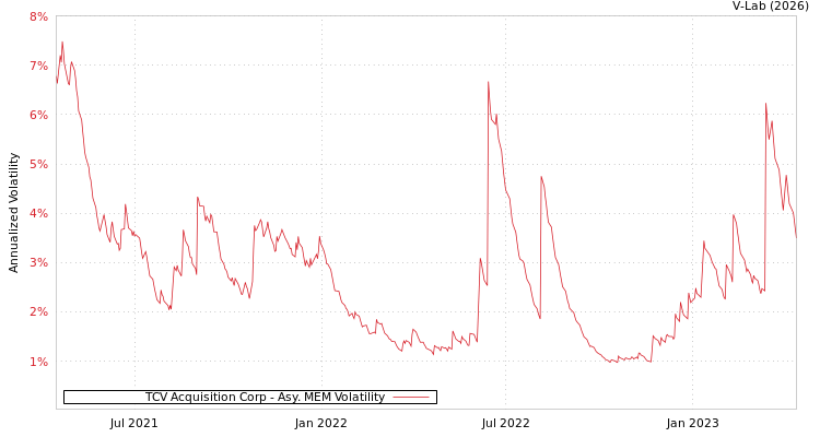 graph of TCV Acquisition Corp AMEM