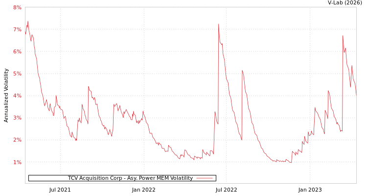 graph of TCV Acquisition Corp APMEM