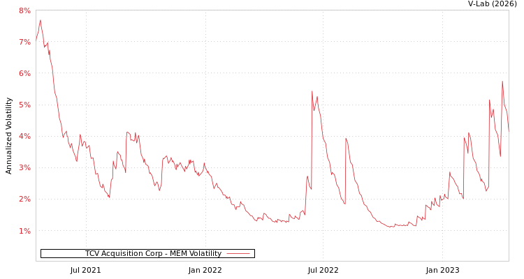 graph of TCV Acquisition Corp MEM