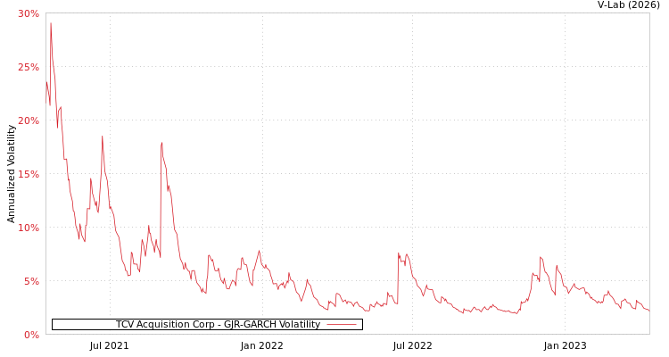 graph of TCV Acquisition Corp GJR-GARCH