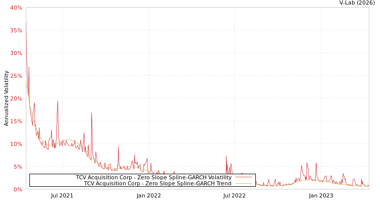 graph of TCV Acquisition Corp S0GARCH