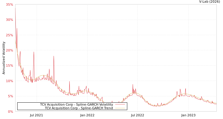 graph of TCV Acquisition Corp SGARCH