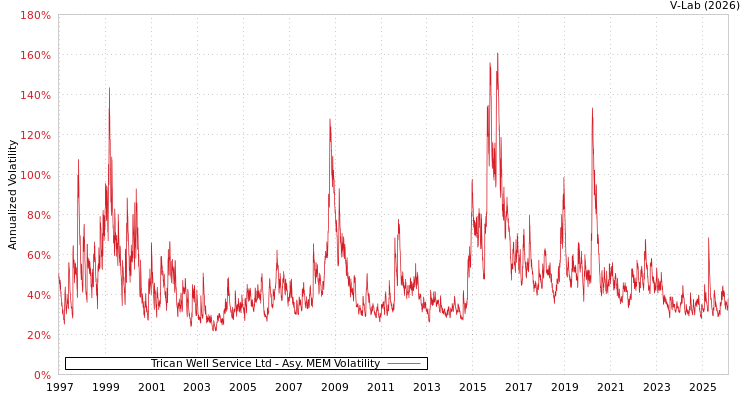 graph of Trican Well Service Ltd AMEM