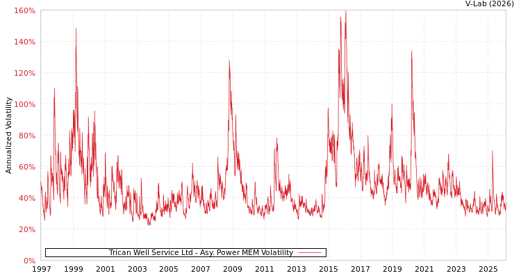 graph of Trican Well Service Ltd APMEM
