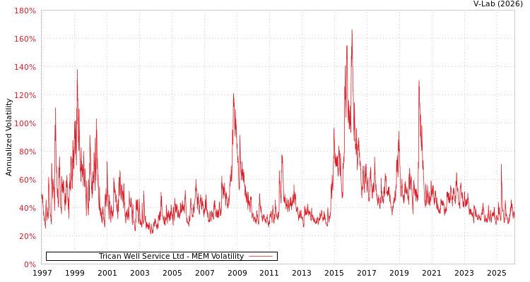 graph of Trican Well Service Ltd MEM