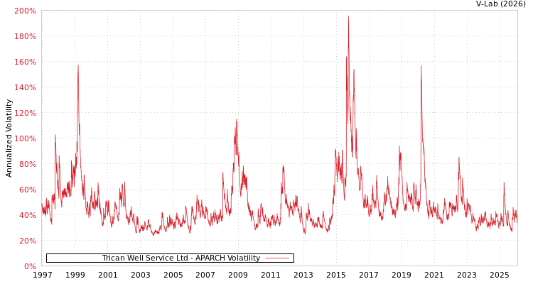 graph of Trican Well Service Ltd APARCH