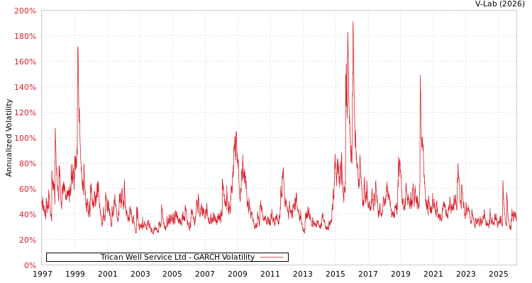 graph of Trican Well Service Ltd GARCH