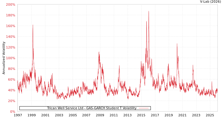 graph of Trican Well Service Ltd GAS-GARCH-T