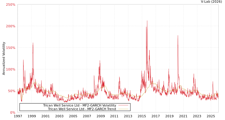 graph of Trican Well Service Ltd MF2-GARCH