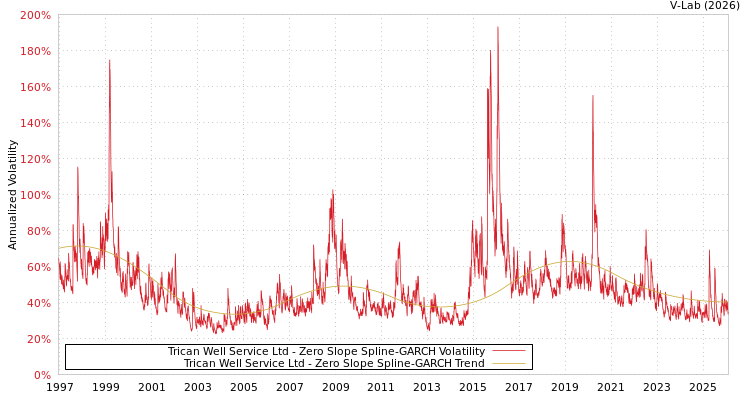 graph of Trican Well Service Ltd S0GARCH
