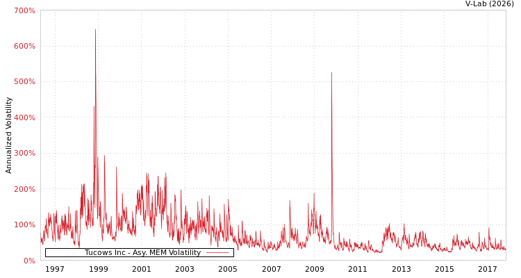 graph of Tucows Inc AMEM