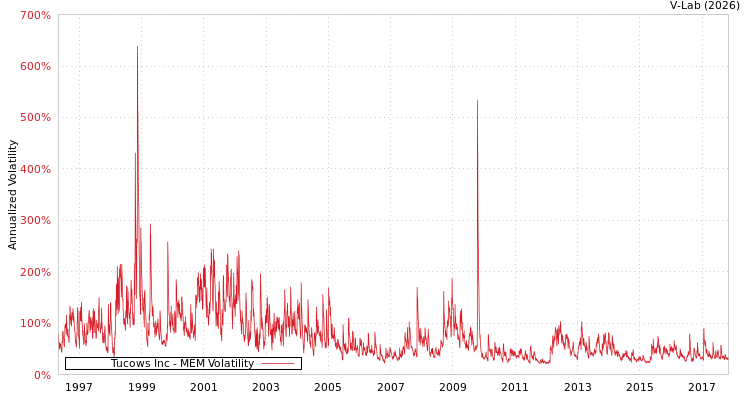 graph of Tucows Inc MEM