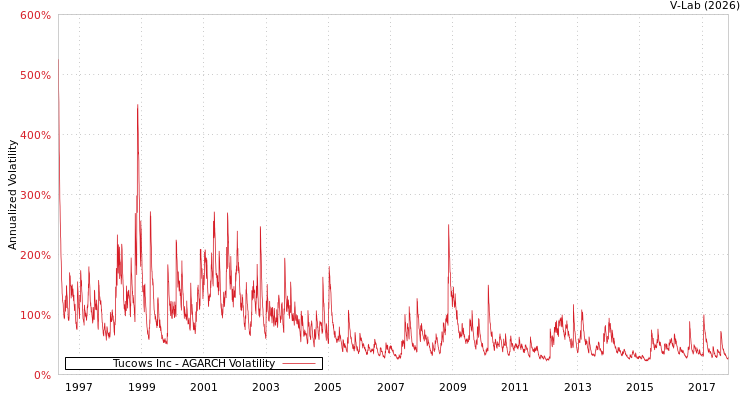 graph of Tucows Inc AGARCH