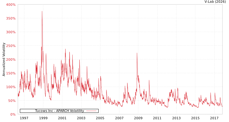 graph of Tucows Inc APARCH