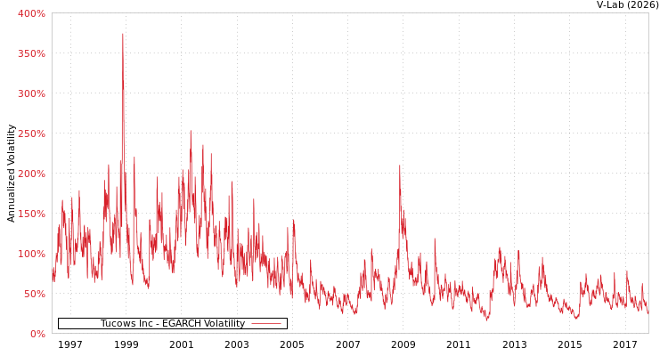 graph of Tucows Inc EGARCH