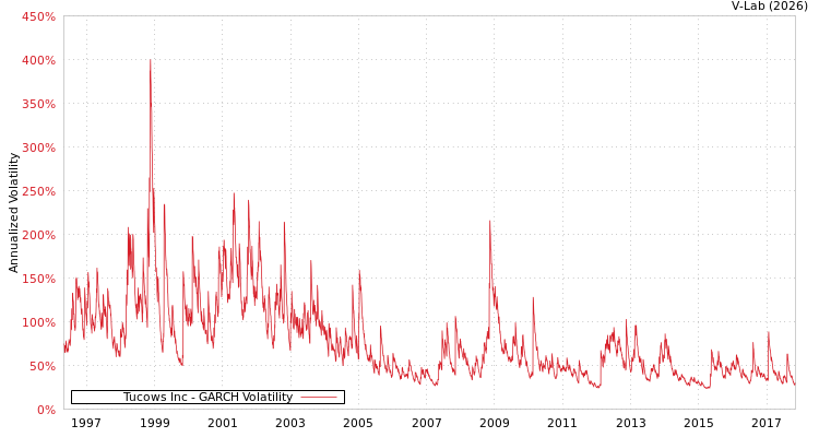graph of Tucows Inc GARCH