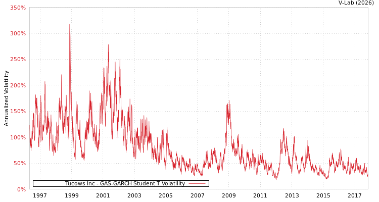 graph of Tucows Inc GAS-GARCH-T