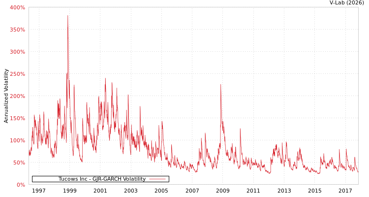 graph of Tucows Inc GJR-GARCH