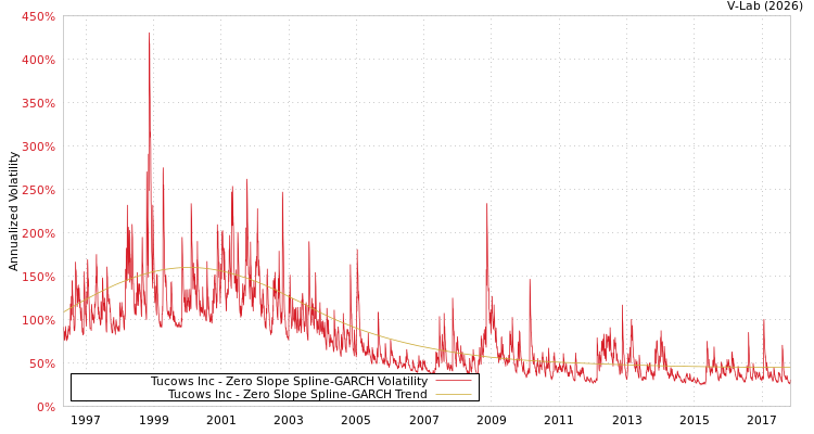 graph of Tucows Inc S0GARCH