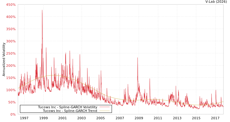 graph of Tucows Inc SGARCH