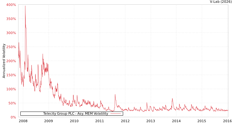 graph of Telecity Group PLC AMEM