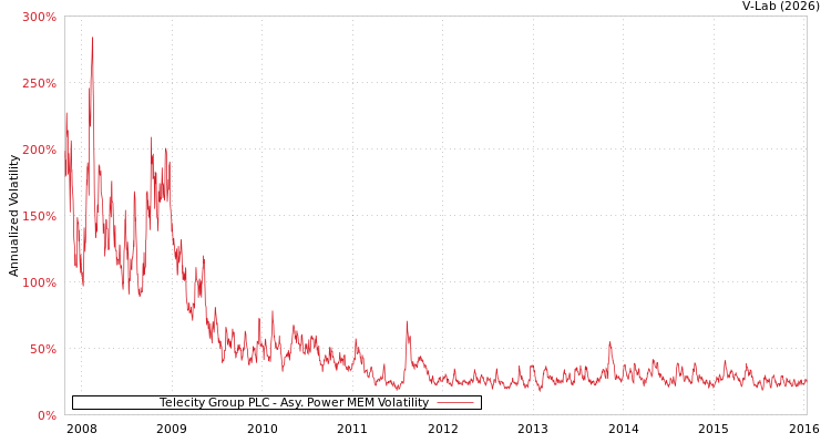 graph of Telecity Group PLC APMEM