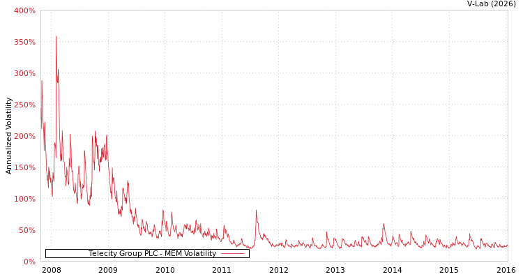 graph of Telecity Group PLC MEM