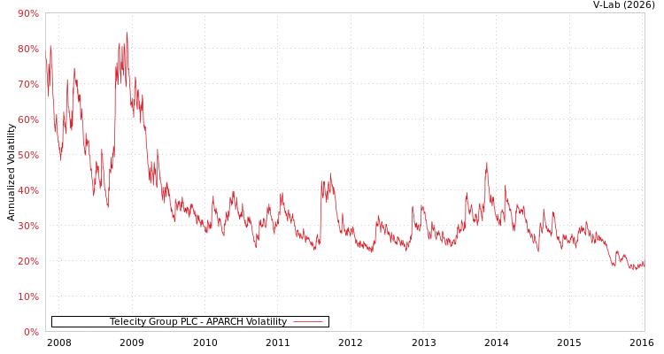 graph of Telecity Group PLC APARCH
