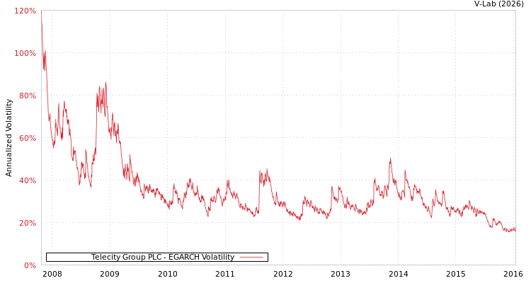 graph of Telecity Group PLC EGARCH