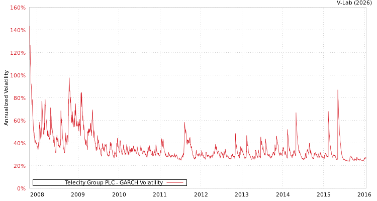 graph of Telecity Group PLC GARCH