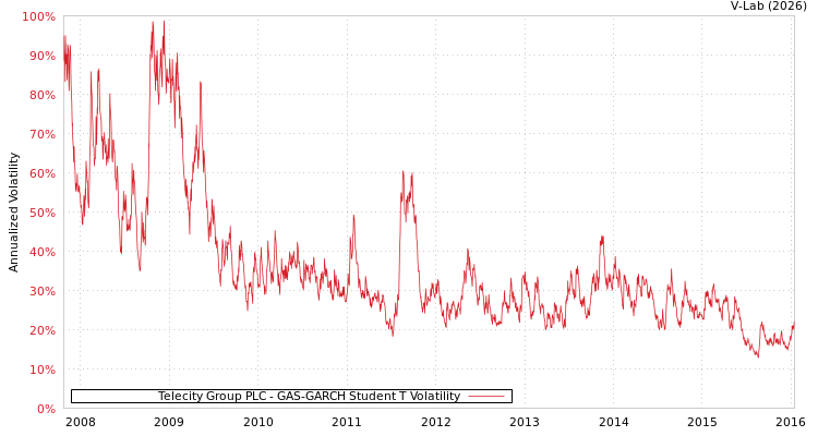 graph of Telecity Group PLC GAS-GARCH-T