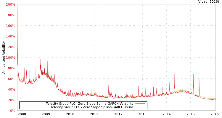 graph of Telecity Group PLC S0GARCH