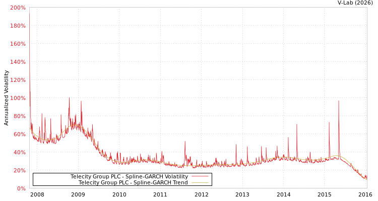 graph of Telecity Group PLC SGARCH