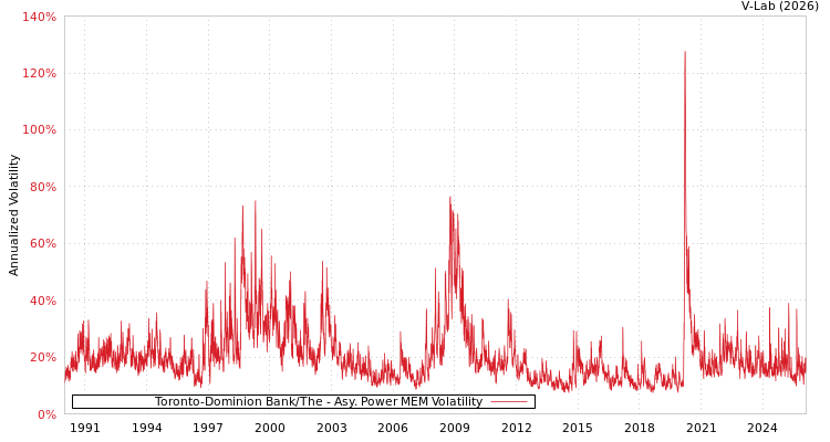 graph of Toronto-Dominion Bank/The APMEM