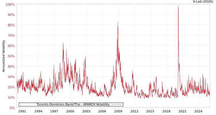 graph of Toronto-Dominion Bank/The APARCH