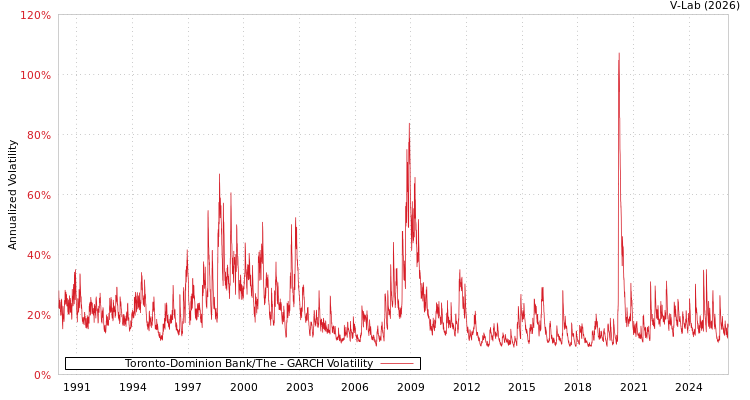 graph of Toronto-Dominion Bank/The GARCH