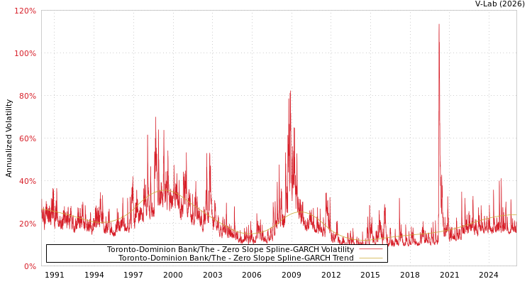 graph of Toronto-Dominion Bank/The S0GARCH